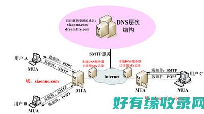 SMTP服务器的工作原理及对电子邮件传输的重要性 (smtp服务器地址怎么填)