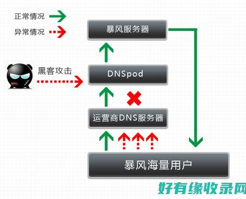 dnspod：智能化的域名解析系统 (腾讯dnspod)