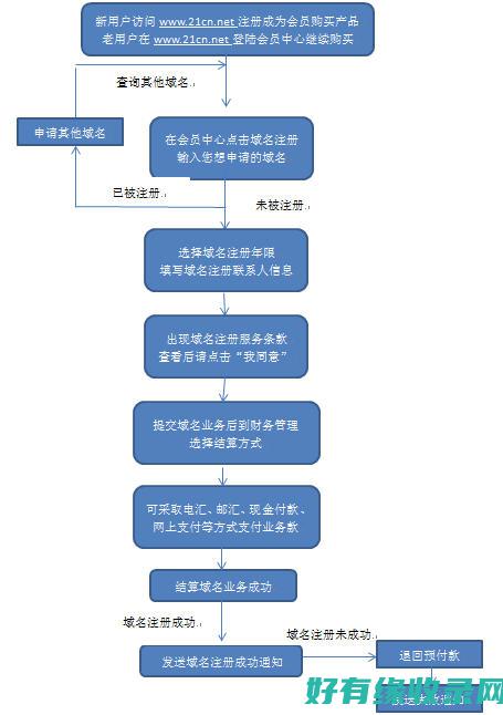 中国万网域名：注册流程详解 (中国万网域名查询)