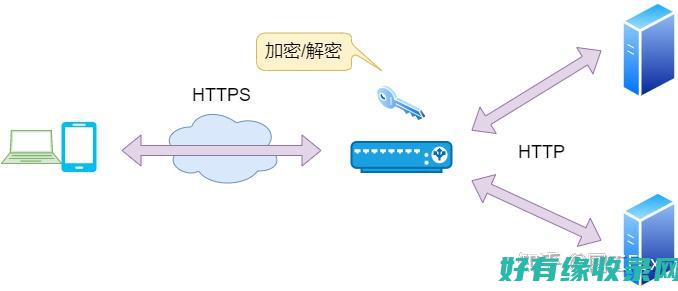 SSL加速：一种提升网站速度的绝佳方法 (ssl加速卡)