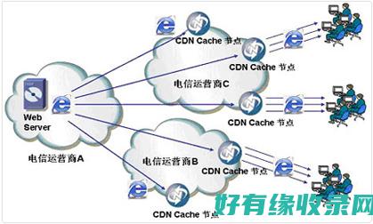 CDN加速：如何节省服务器成本提升网站速度？ (cdn加速原理及使用方法)